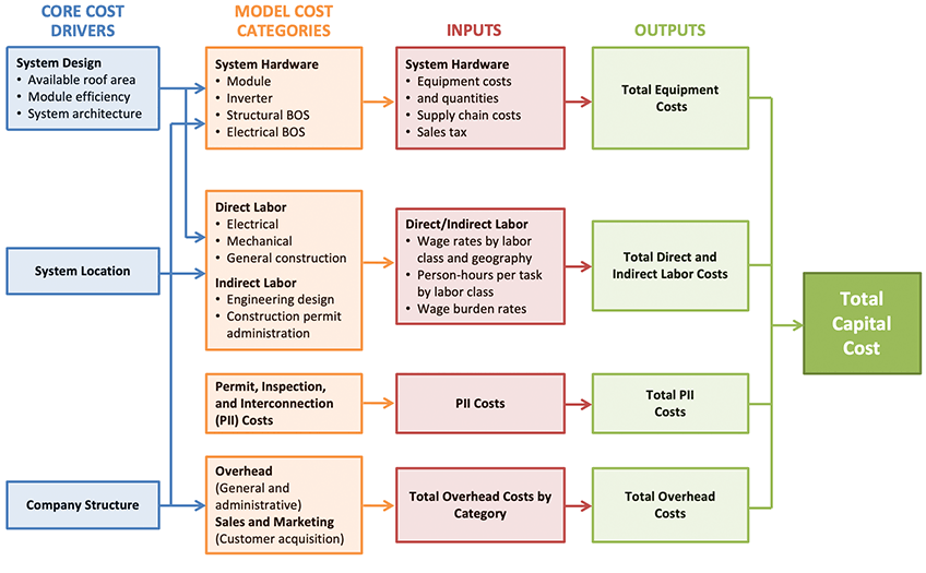 NREL bottom-up cost modeling methodology