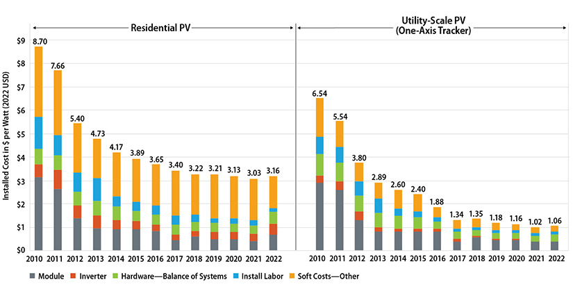 NREL benchmark for the full cost of PV system